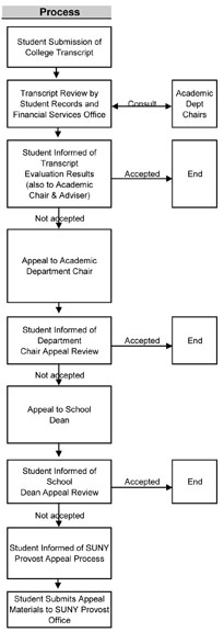 Transfer Credit Appeal Process